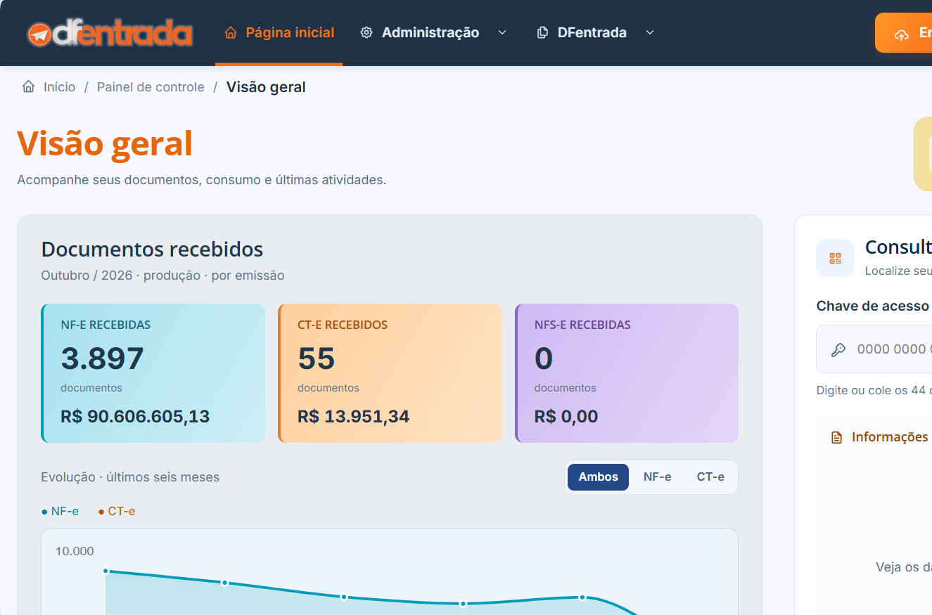 Painel do DFentrada com quantidades de NF-e, CT-e e NFS-e recebidas e gráfico de evolução dos documentos